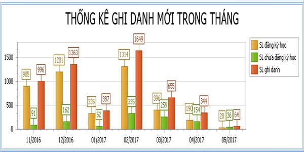 Báo cáo thống kê, vẽ biểu đồ trong phần mềm quản lý trung tâm Báo cáo thống kê, vẽ biểu đồ trong phần mềm quản lý trung tâm